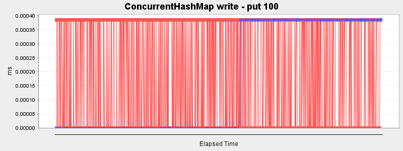 ConcurrentHashMap write - put 100